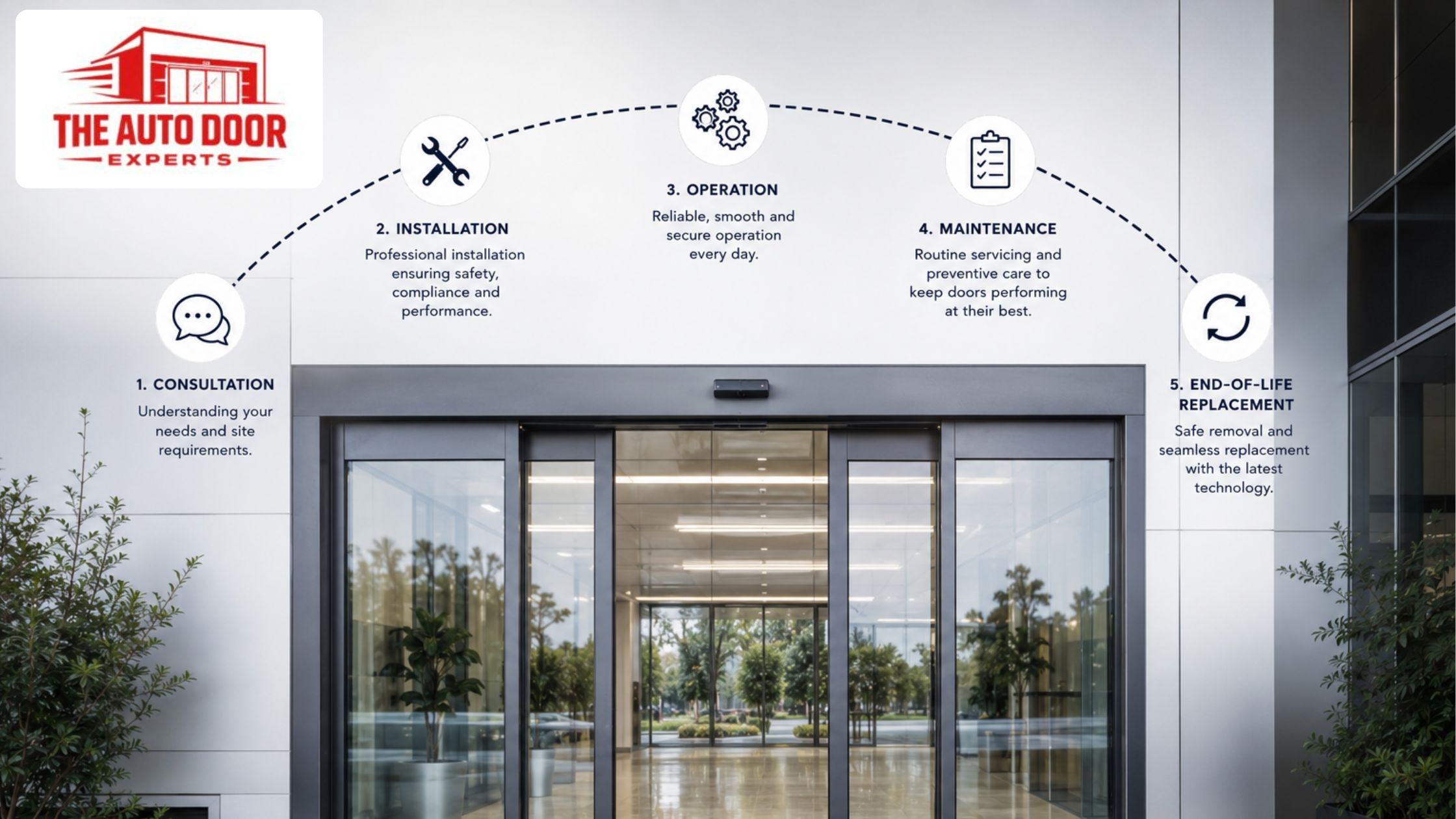 How long do commercial automatic doors last lifecycle guide installation to replacement